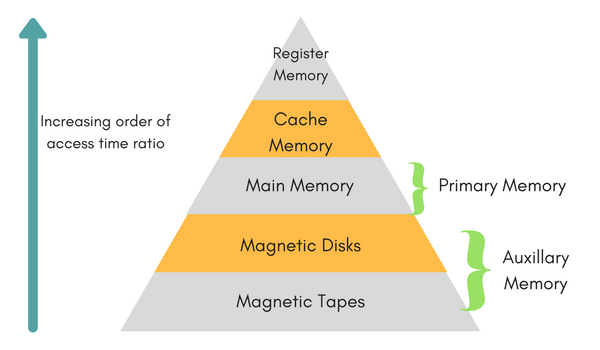 In order to access. Memory Hierarchy. Cache Memory. Main Memory of Computer. Memory Hierarchy (Ram).