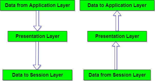 Presentation Layer in ISO-OSI Model
