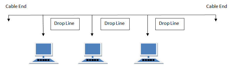 Bus topology in computer networks