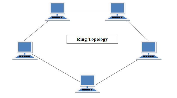 Ring topology in computer networks