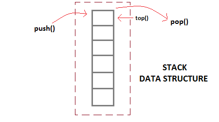 stack data structure in c