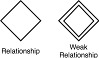 Relationships in ER diagram