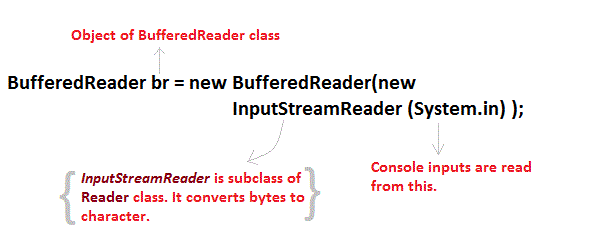 BufferedReader class explanation
