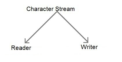 character stream classification