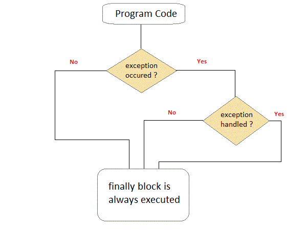 finally clause in exception handling in java