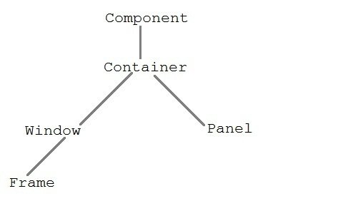 heirarchy of component class