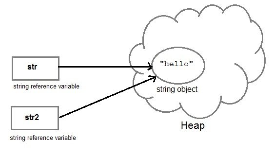 Creating String in heap