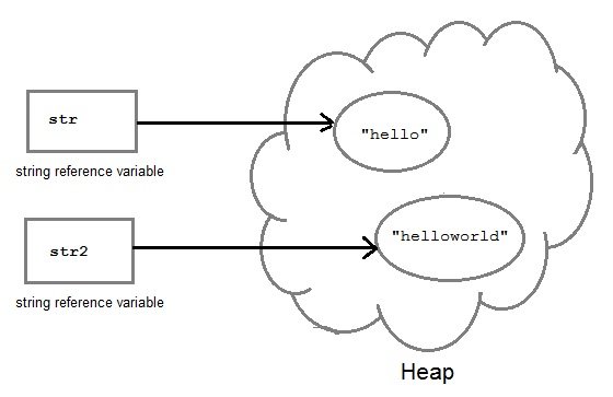 Creating String in heap