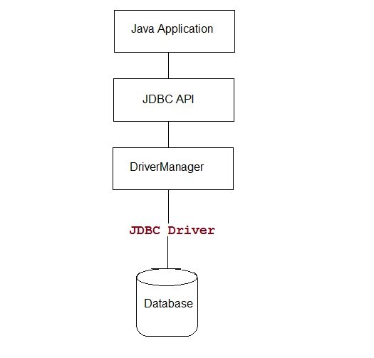 architecture of JDBC