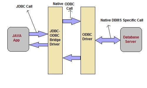 JDBC-ODBC bridge