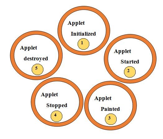 life-cycle-applet