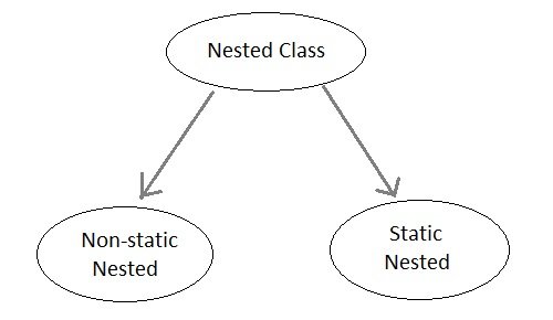 Nested classes in Java