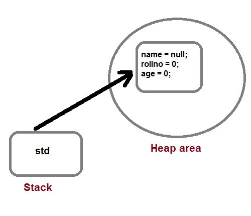 creation of object in java