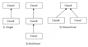 Types of Inheritance in Java