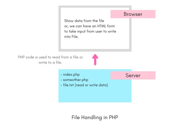 PHP File Handling | Studytonight